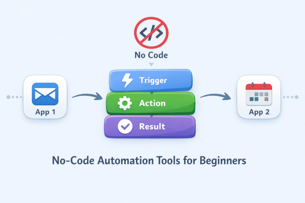 No-code automation tools for beginners