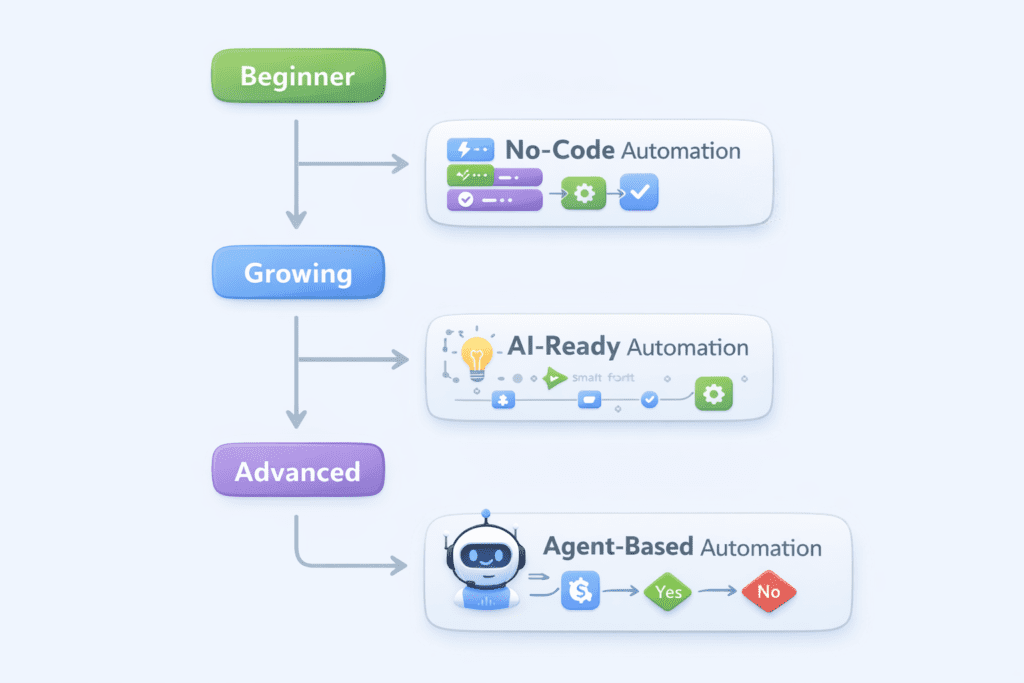 Beginner to advanced automation decision framework