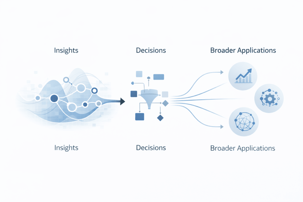 Conceptual infographic showing DNS intelligence transforming insights into decisions and broader applications such as digital performance, AI systems, and network analysis.”