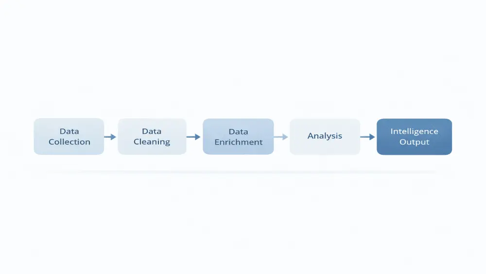 Flowchart illustrating the DNS intelligence pipeline
