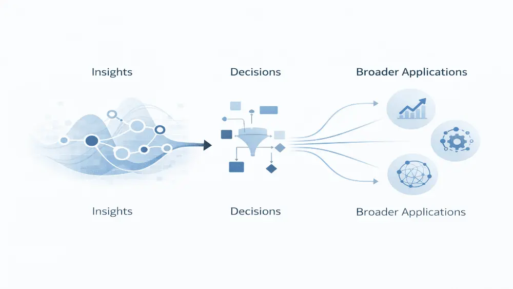 Conceptual infographic showing DNS intelligence transforming insights into decisions and broader applications such as digital performance, AI systems, and network analysis.”