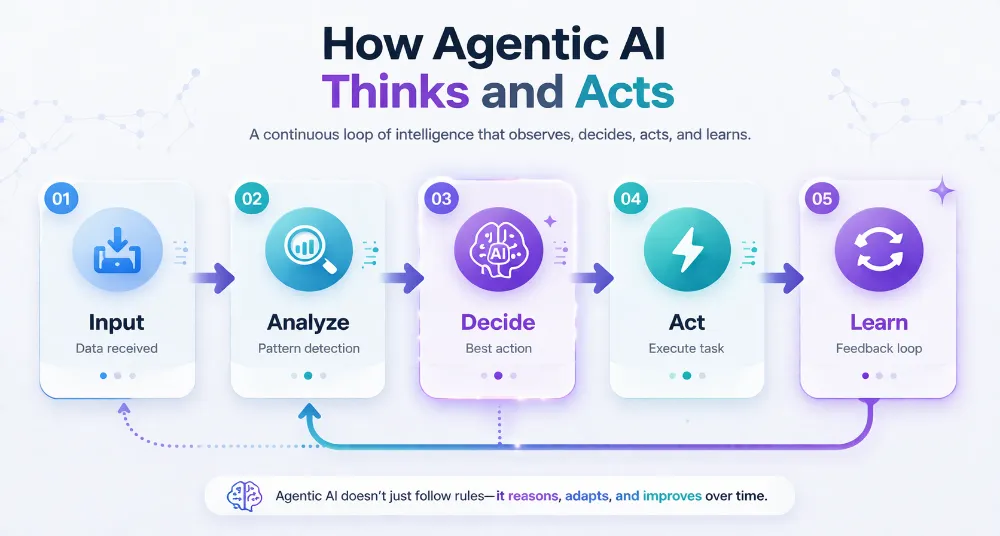 How agentic AI work