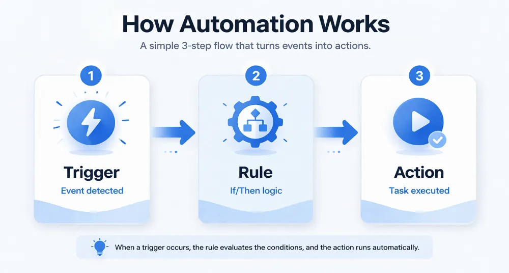 How automation works