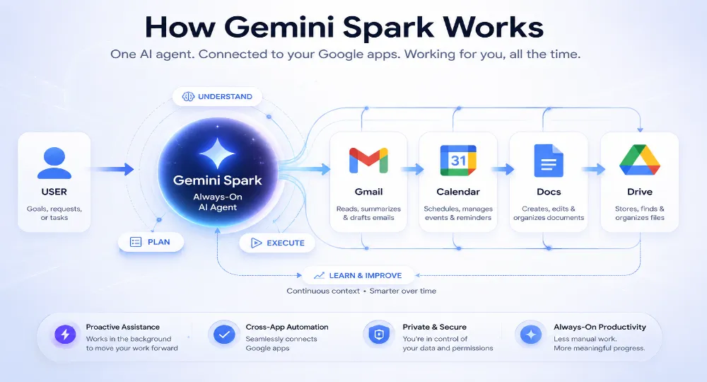 How gemini spark works
