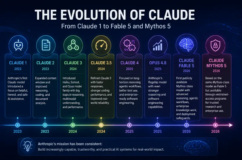 The evolution of Claude model